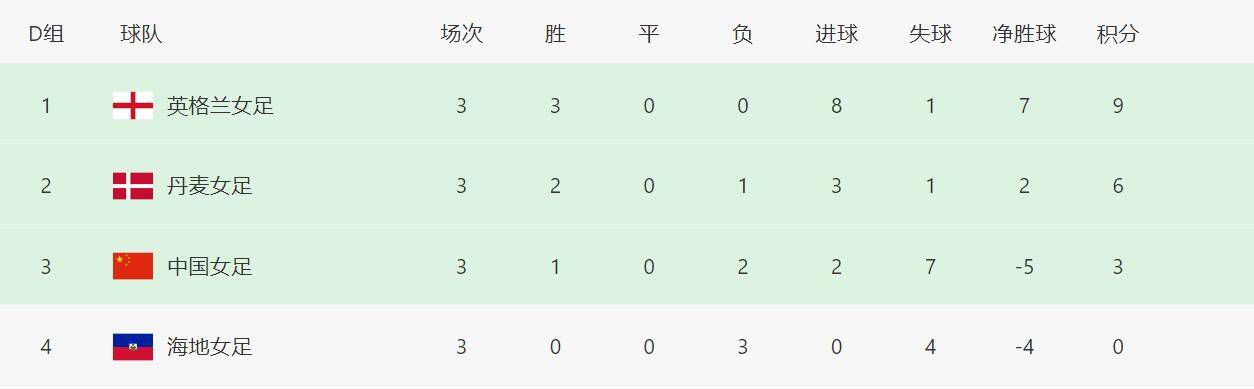 阿森纳主场6-0横扫朗斯。